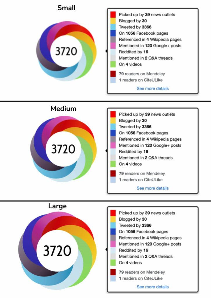 three Altmetric donuts with dropdown boxes beside it