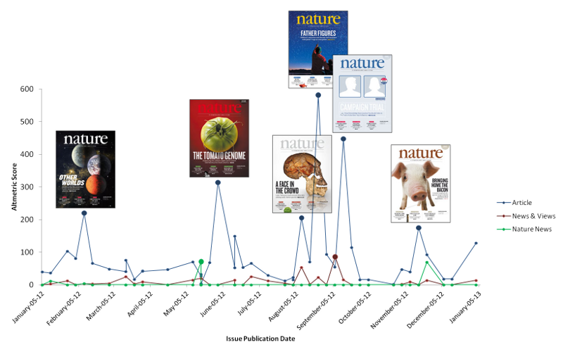 a line chart with images of Science covers