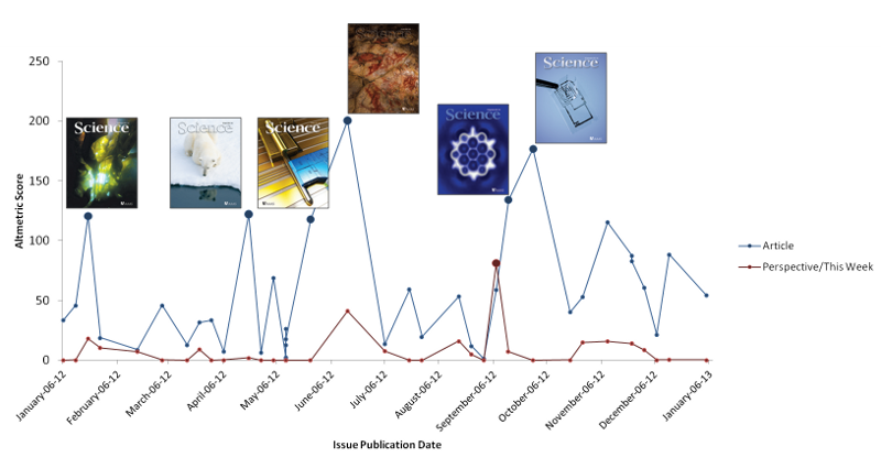 a line chart with images of Science covers